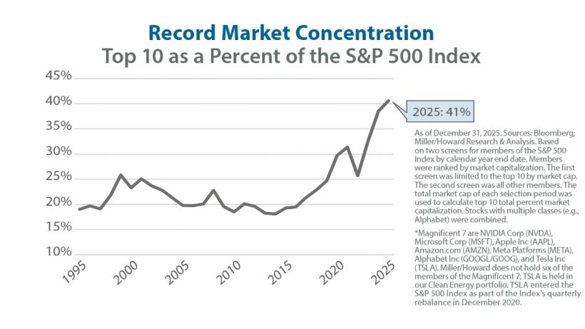 Miller Howard Investments Q4 2025 Commentary: Is There Growth in Your Value? 1 Record Market Concentration