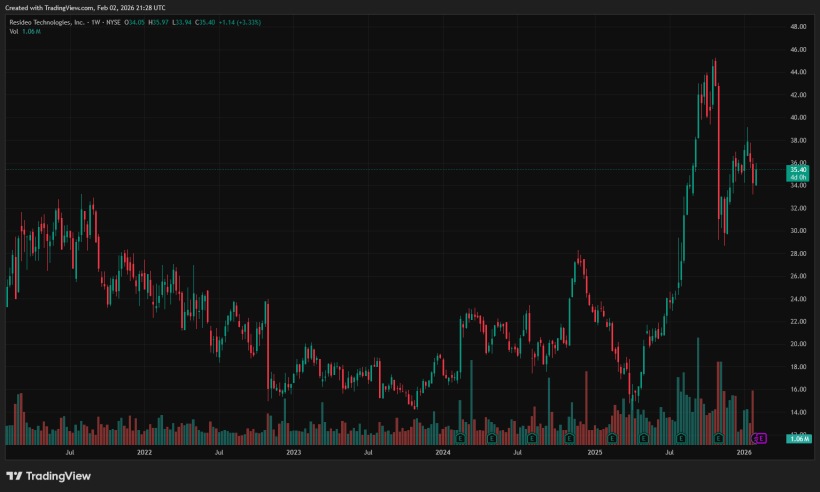 Resideo Technologies REZI