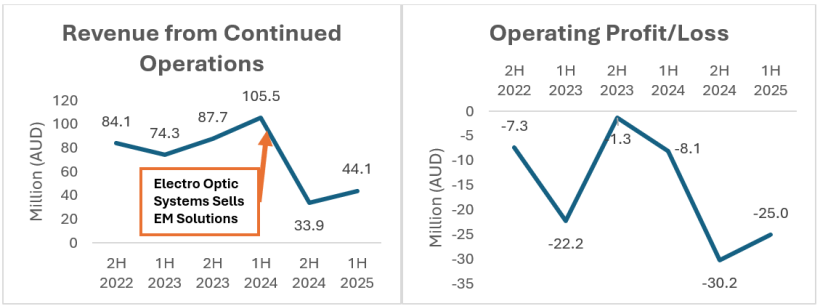 Revenue From Continued Operations