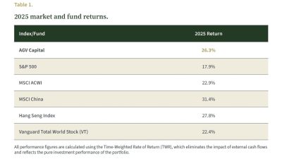 Alaamry Global Capital Table 1. 2025 market and fund returns.