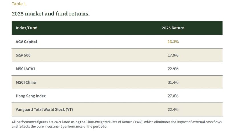 Alaamry Global Capital Annual Shareholder Letter 2025 1 Alaamry Global Capital Table 1. 2025 market and fund returns.