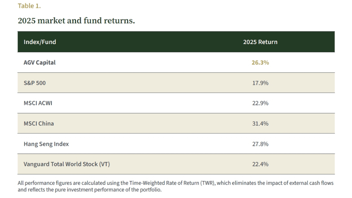 Hedge Fund Alpha 23 Alaamry Global Capital Table 1. 2025 market and fund returns.