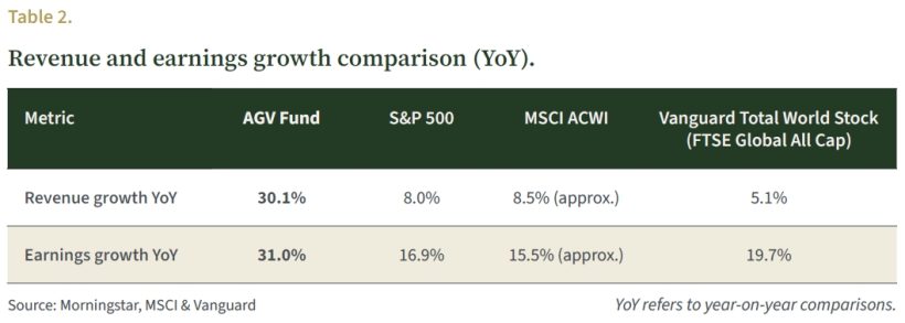 Alaamry Global Capital Annual Shareholder Letter 2025 5 Table 2. Revenue and earnings growth comparison (YoY).