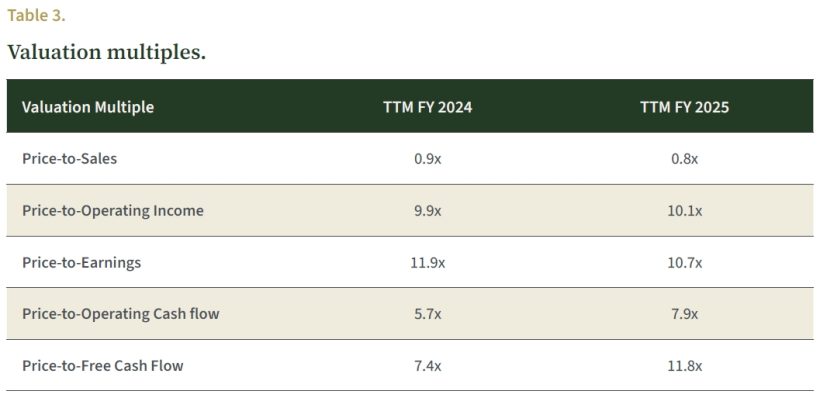 Alaamry Global Capital Annual Shareholder Letter 2025 6 Table 3. Valuation multiples.