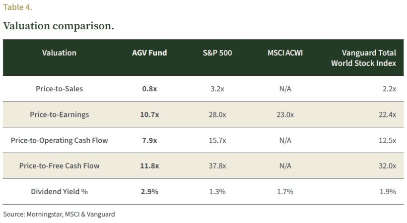 Alaamry Global Capital Annual Shareholder Letter 2025 7 Table 4. Valuation comparison.