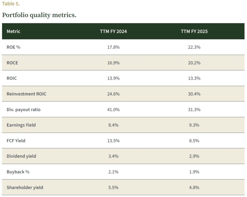 Alaamry Global Capital Annual Shareholder Letter 2025 8 Table 5. Portfolio quality metrics.
