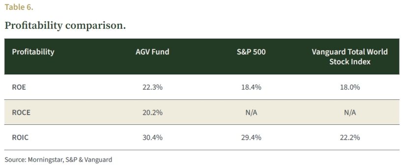 Alaamry Global Capital Annual Shareholder Letter 2025 9 Table 6. Profitability comparison.