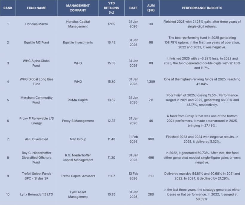 Top 10 Performers