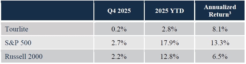 Tourlite Fund Q4 2025 Commentary 1 Tourlite Fund 4Q25 Returns