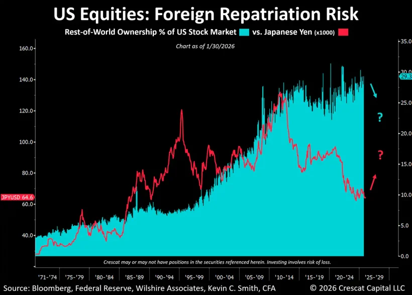 US Equities Foreign Repatriation Risk