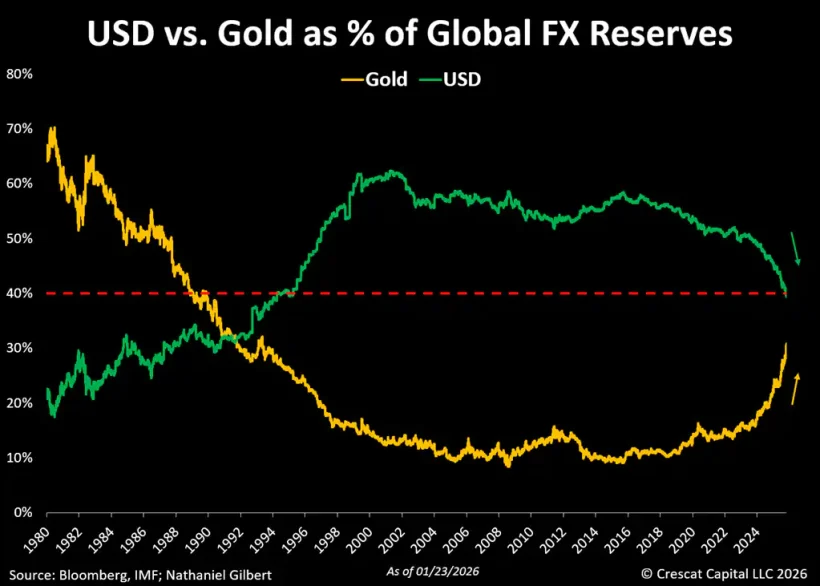 USD vs Gold