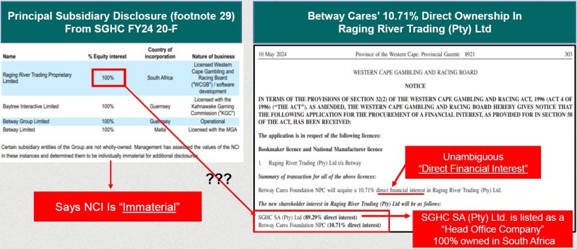 Undisclosed Minority Interest At A Principal Subsidiary Raises Serious Issues