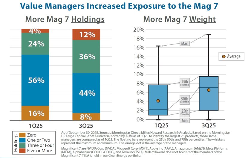 Miller Howard Investments Q4 2025 Commentary: Is There Growth in Your Value? 4 Value Managers Increased Exposure to the Mag 7