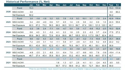 WHG Global LB Fund Historical Performance