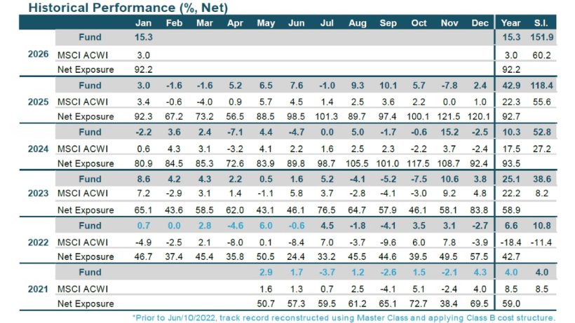 WHG Global LB Fund Historical Performance