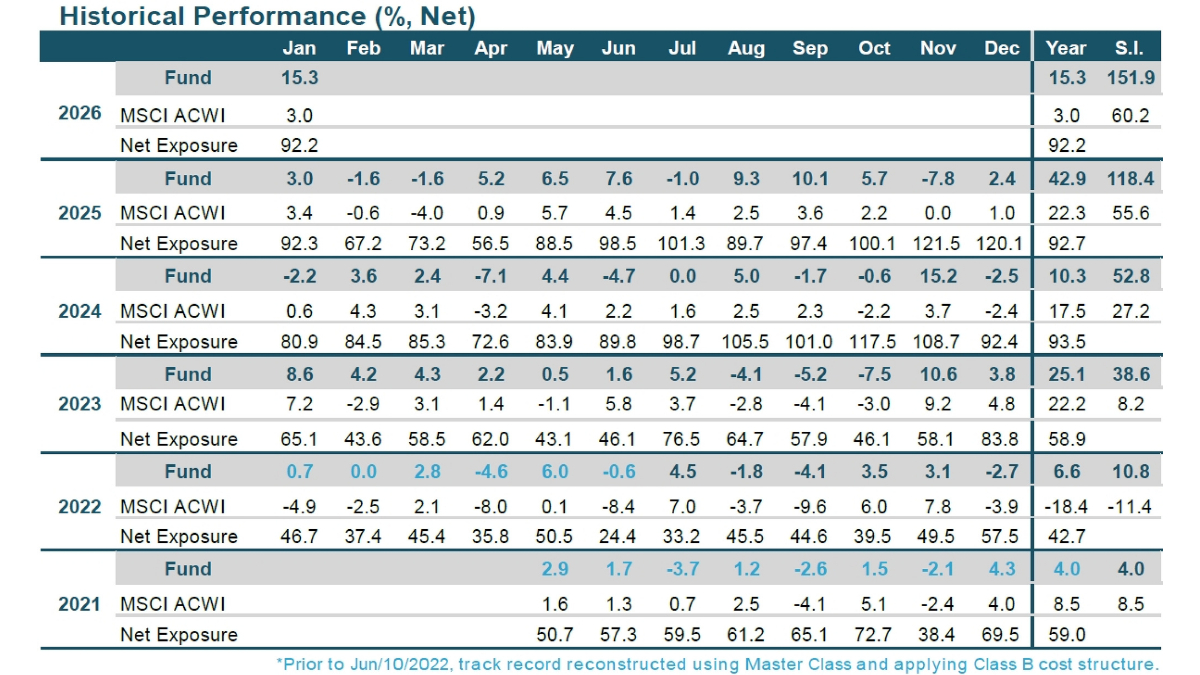WHG Global LB Fund Historical Performance