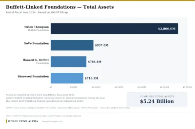 Buffett Foundations Total Asset FY 2024