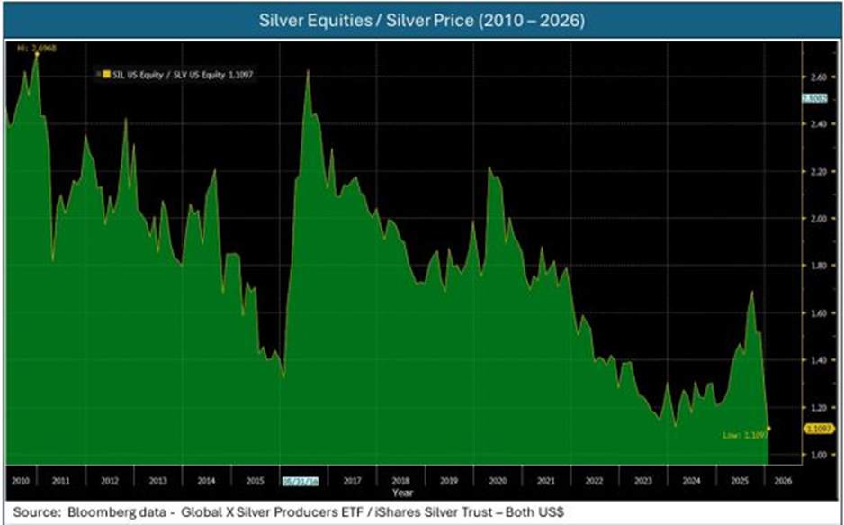 Chart showing Delbrook Resource Opportunities Fund 151% return in 2025 driven by silver surge