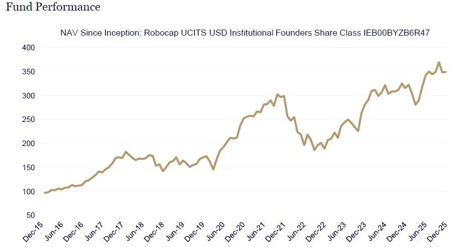 Robocap Ucits Fund Performance Chart Showing 10.71% Returns In 2025 And 250% Since 2016