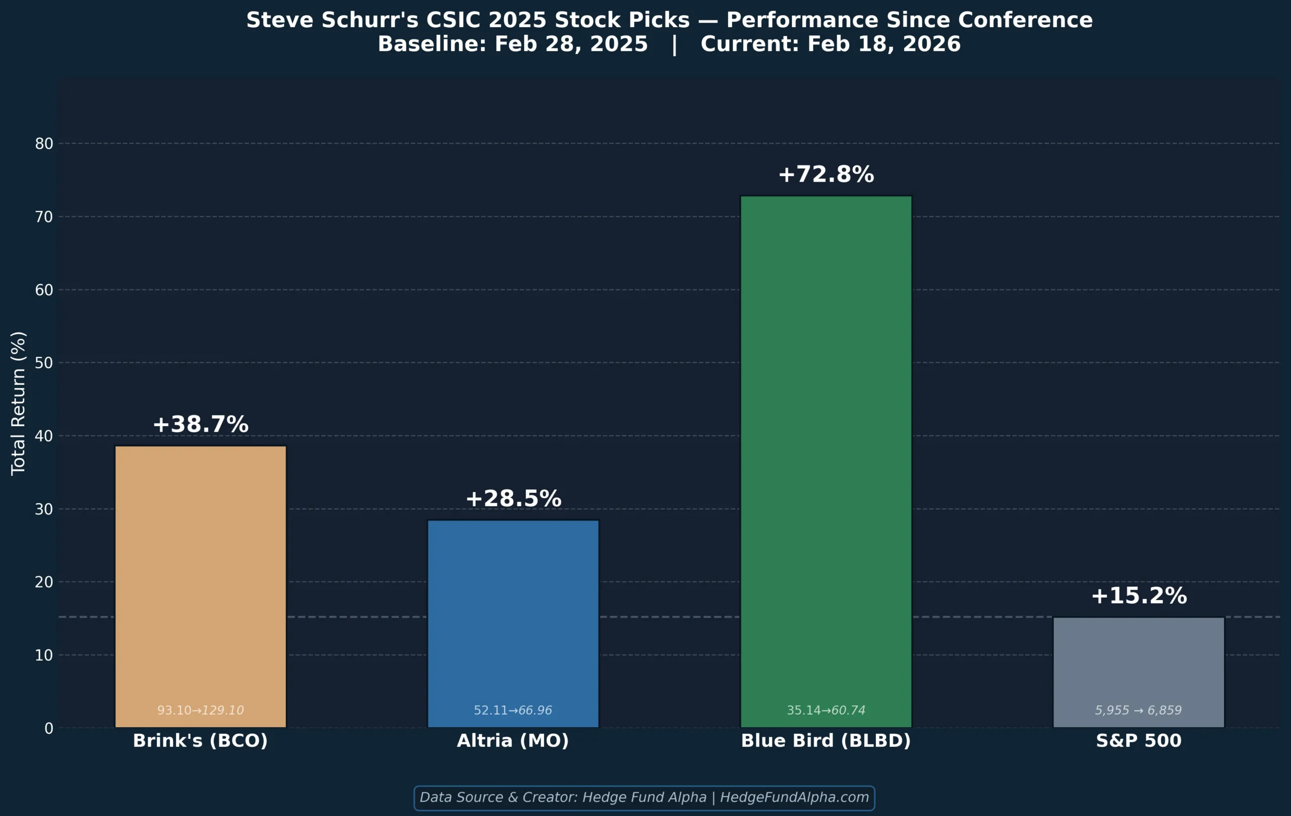 schurr picks returns scaled