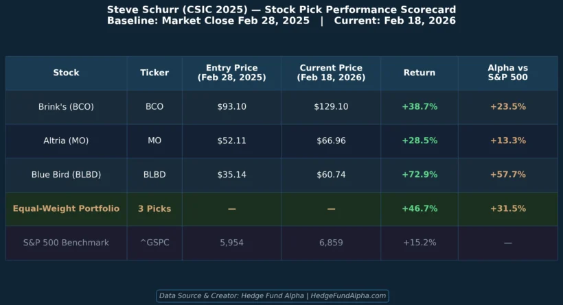 Steve Schurr & Top Investors Had Killer Stock Picks At Capstone's 2025 Conference: Here Them Speak Again On March 3 schurr picks table