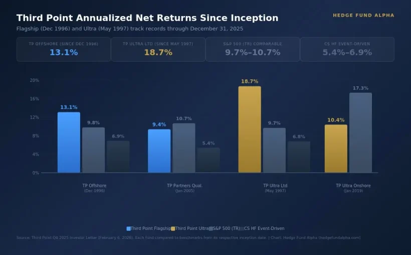 third point annualized returns inception