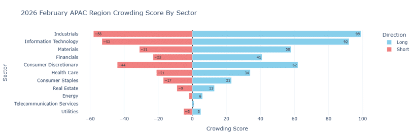 2026 February Apac Region Crowding Score By Sector