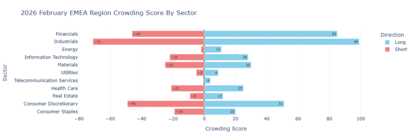 2026 February Emea Region Crowding Score By Sector