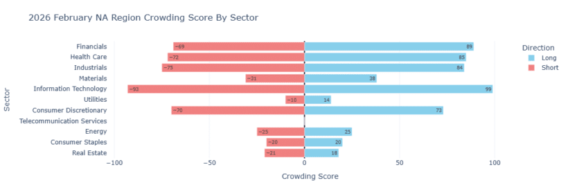2026 February Na Region Crowding Score By Sector