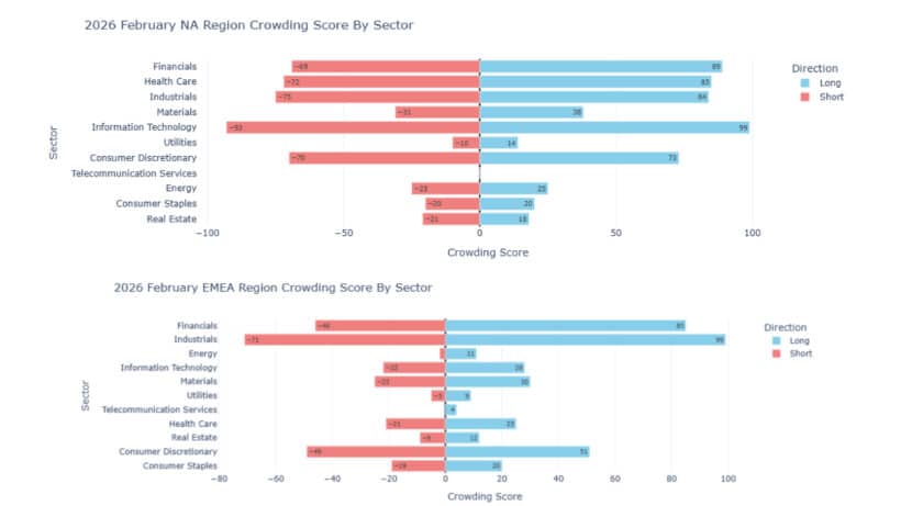 2026 February Regional Crowding Score by Sector