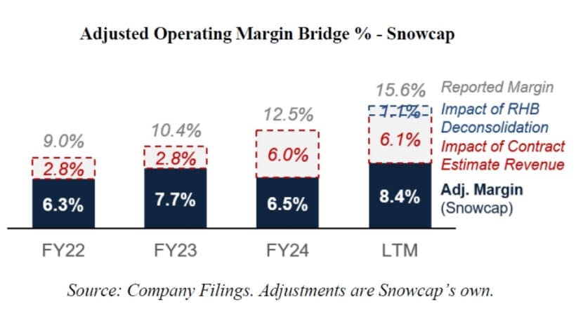 Sterling Infrastructure Adjusted Operating Margin Bridge % - Snowcap