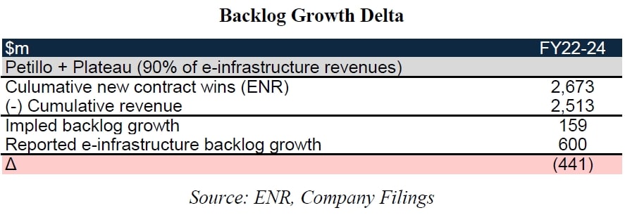 Backlog Growth Delta