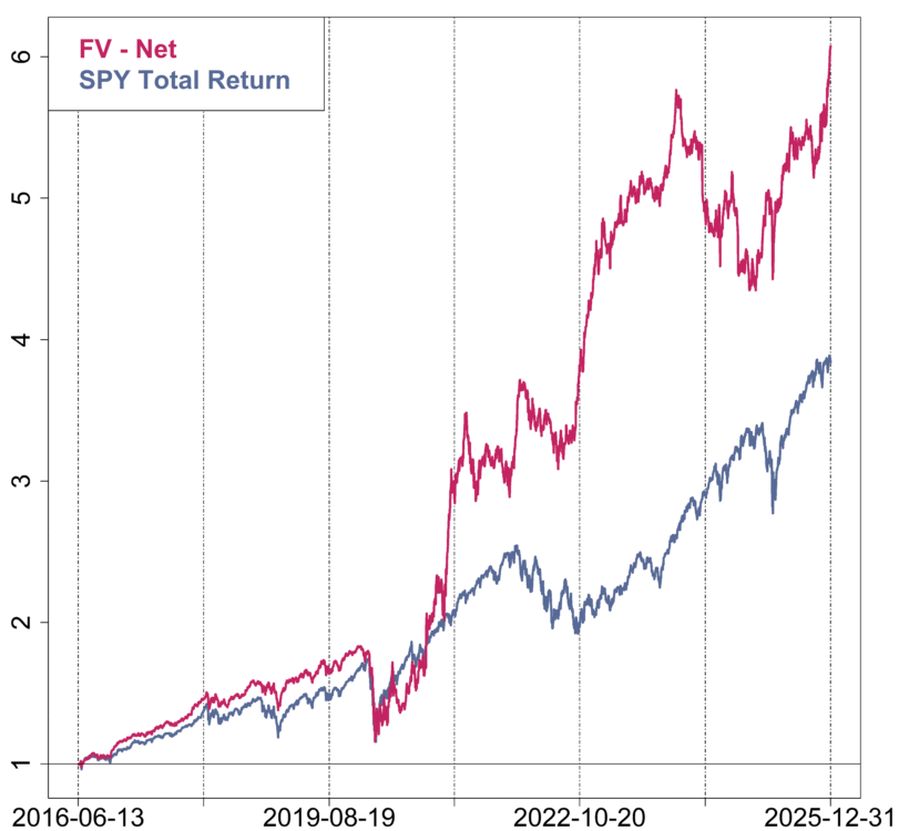 Bireme Capital Vs Spy 500