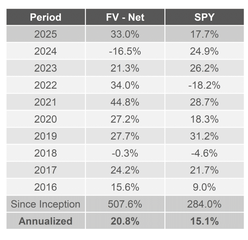Bireme Capital Vs Spy 500 Historic Returns