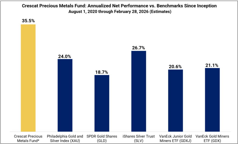 Crescat Precious Metals Fund