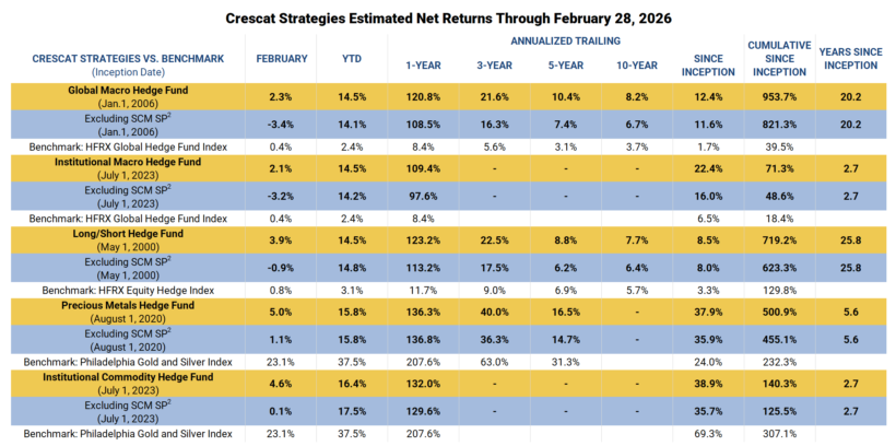 Crescat Strategies Estimated Net Returns Through February 28, 2026