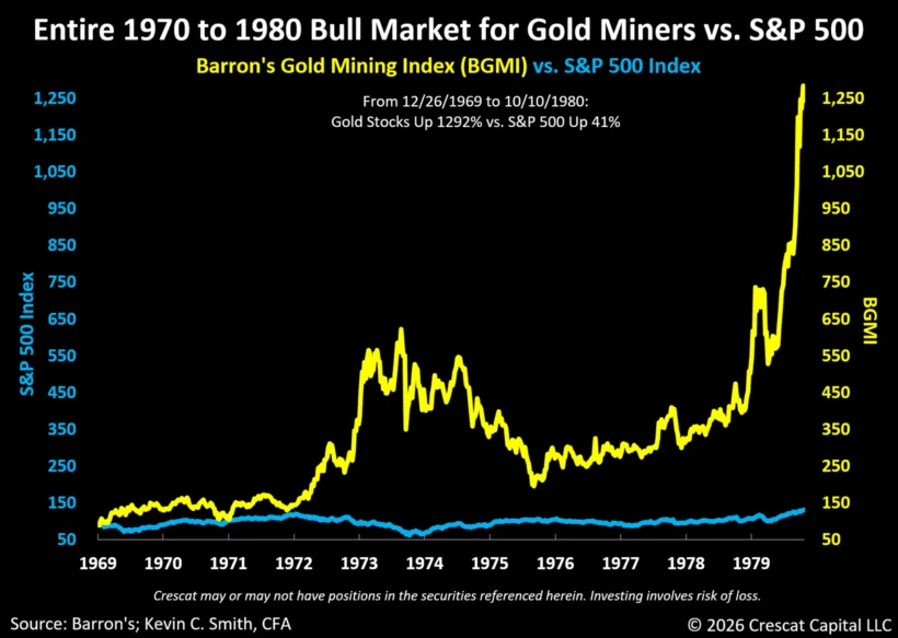Entire 1970 To 1980 Bull Market For Gold Miners Vs S&Amp;P 500