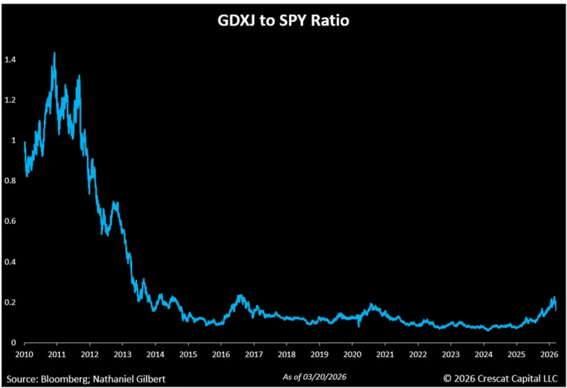 Gdxj To Spy Ratio