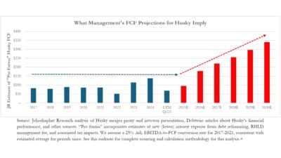 GPGI What Management's FCF Projections for Husky Imply
