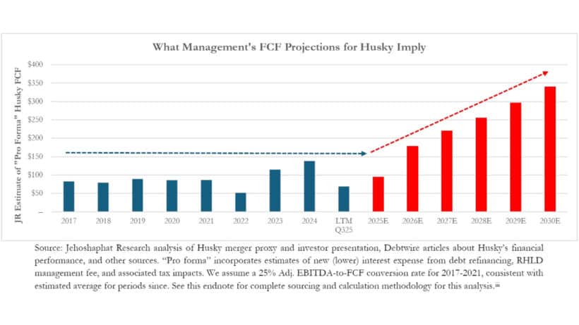 GPGI What Management's FCF Projections for Husky Imply