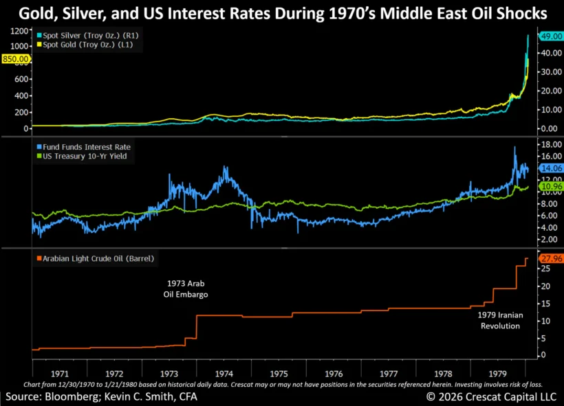 Gold, Silver And Us Interest Rates During 1970S Middle East Oil Shocks