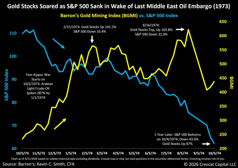 Gold stocks soared as S&P 500 sank in wake of last Middle East oil embargo