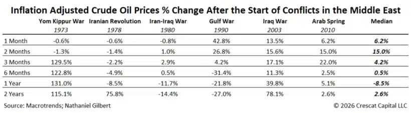 Inflation Adjusted Crude Oil Prices Percentage Change After The Start Of Conflicts In The Middle East