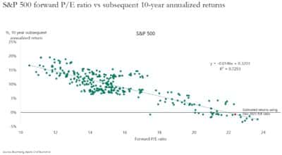 S&P 500 Forwarde PE Ratio vs Subsequent 10-Year Annualized Returns