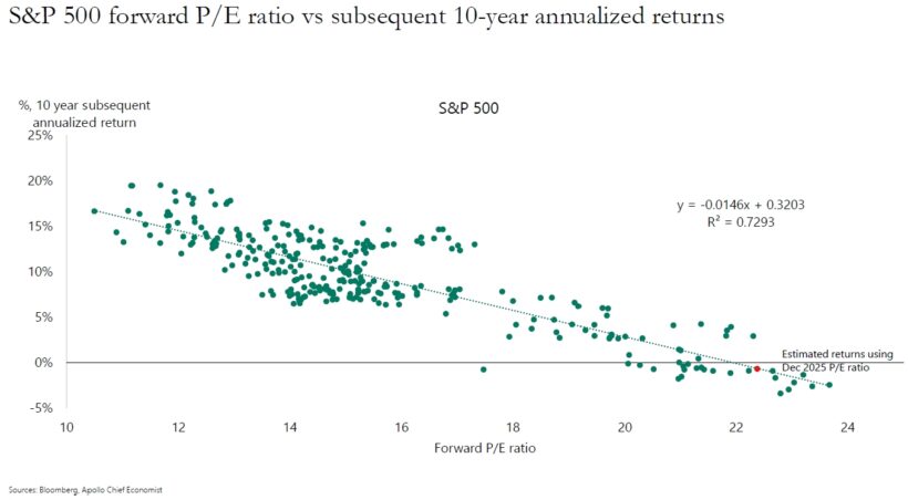 S&P 500 Forwarde PE Ratio vs Subsequent 10-Year Annualized Returns