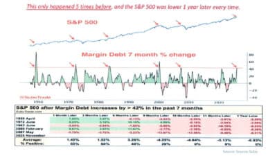 S&P 500 after Margin Debt Increases