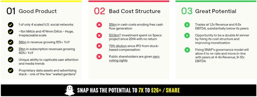 Snap Is A Special Asset That Can Be A Great Company