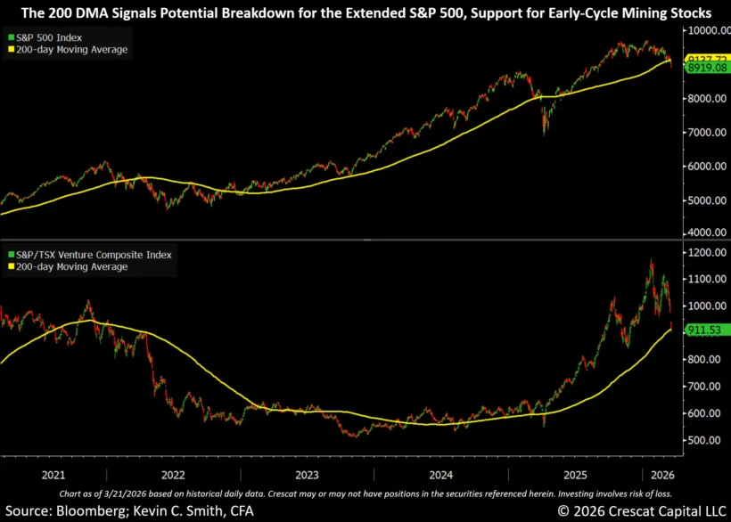 The 200 Dma Signals Potential Breakdown For The Extended S&Amp;P 500 Support For Early-Cycle Mining Stocks