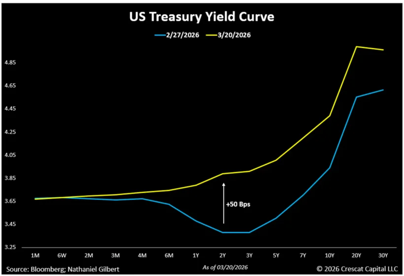 Us Treasury Yield Curve