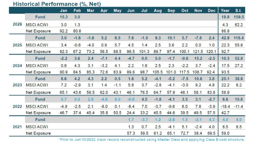 WHG Global LB Fund Feb 2026